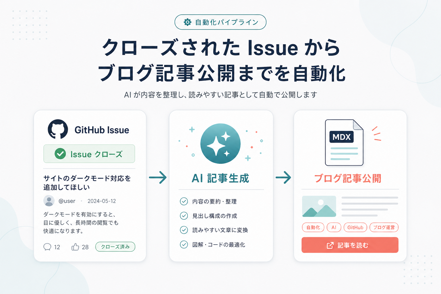 クローズ済み GitHub Issue → AI 記事生成ノード → MDX ブログ記事の 3 段パイプラインを矢印で結んだ、自動記事生成フローの概念図