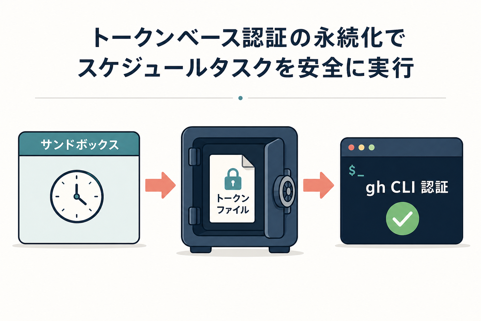 サンドボックスのコンテナ、トークンファイルが入った金庫、gh CLI 認証バッジを矢印で結び、再認証なしで動く仕組みを示した概念図