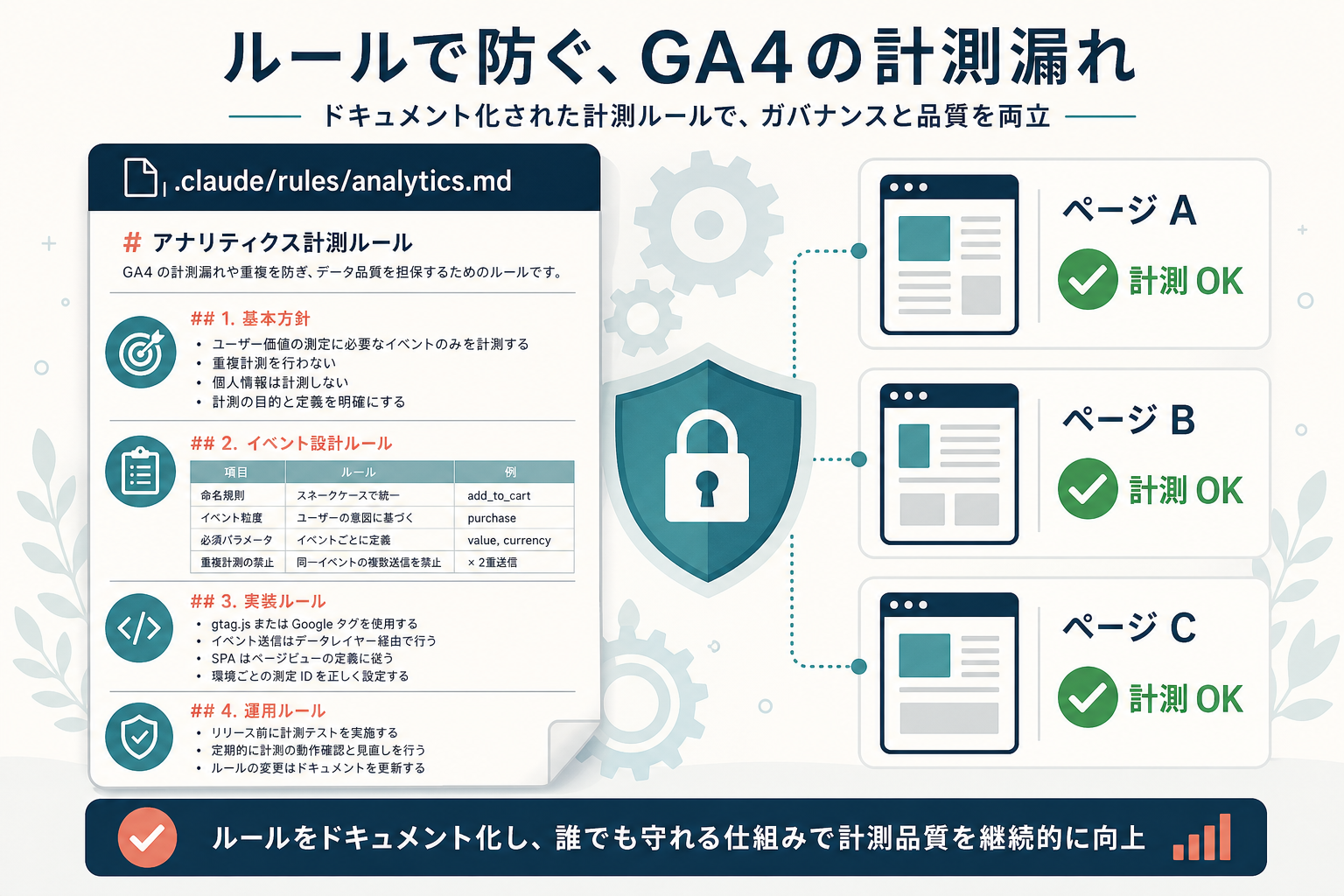 .claude/rules/analytics.md のルール文書と、3 ページすべて「計測 OK」のチェックが付いたページアイコンを並べた、計測漏れ防止の概念図