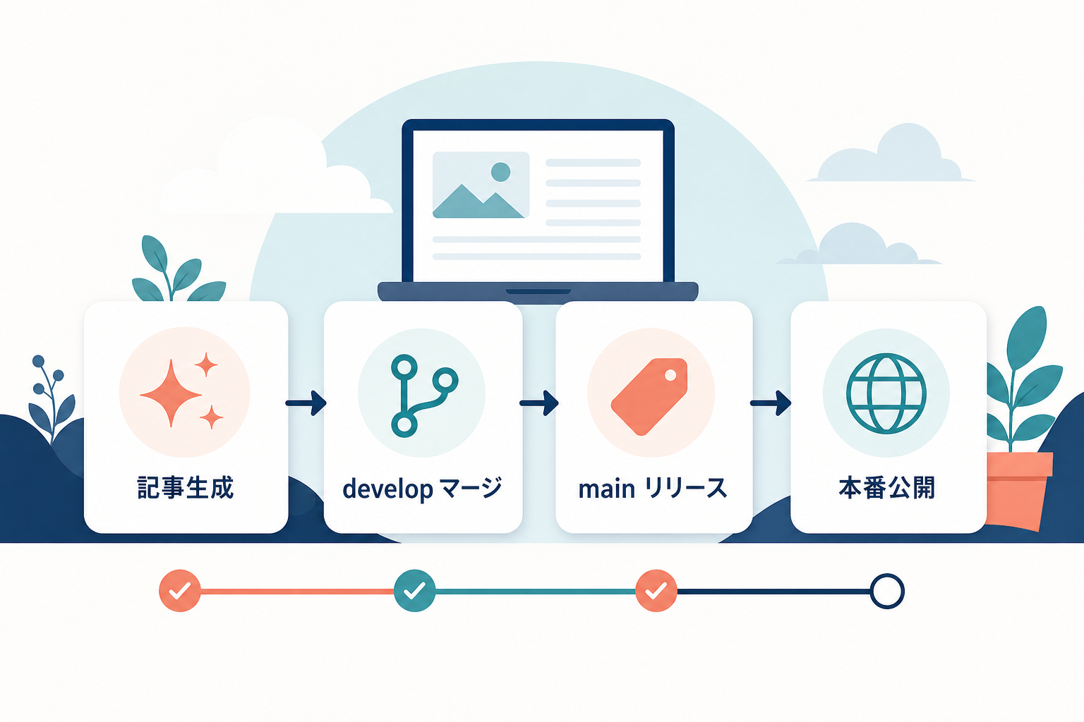 「記事生成」→「develop マージ」→「main リリース」→「本番公開」の 4 段カードを矢印で結んだ、ブログ公開自動化パイプラインの概念図