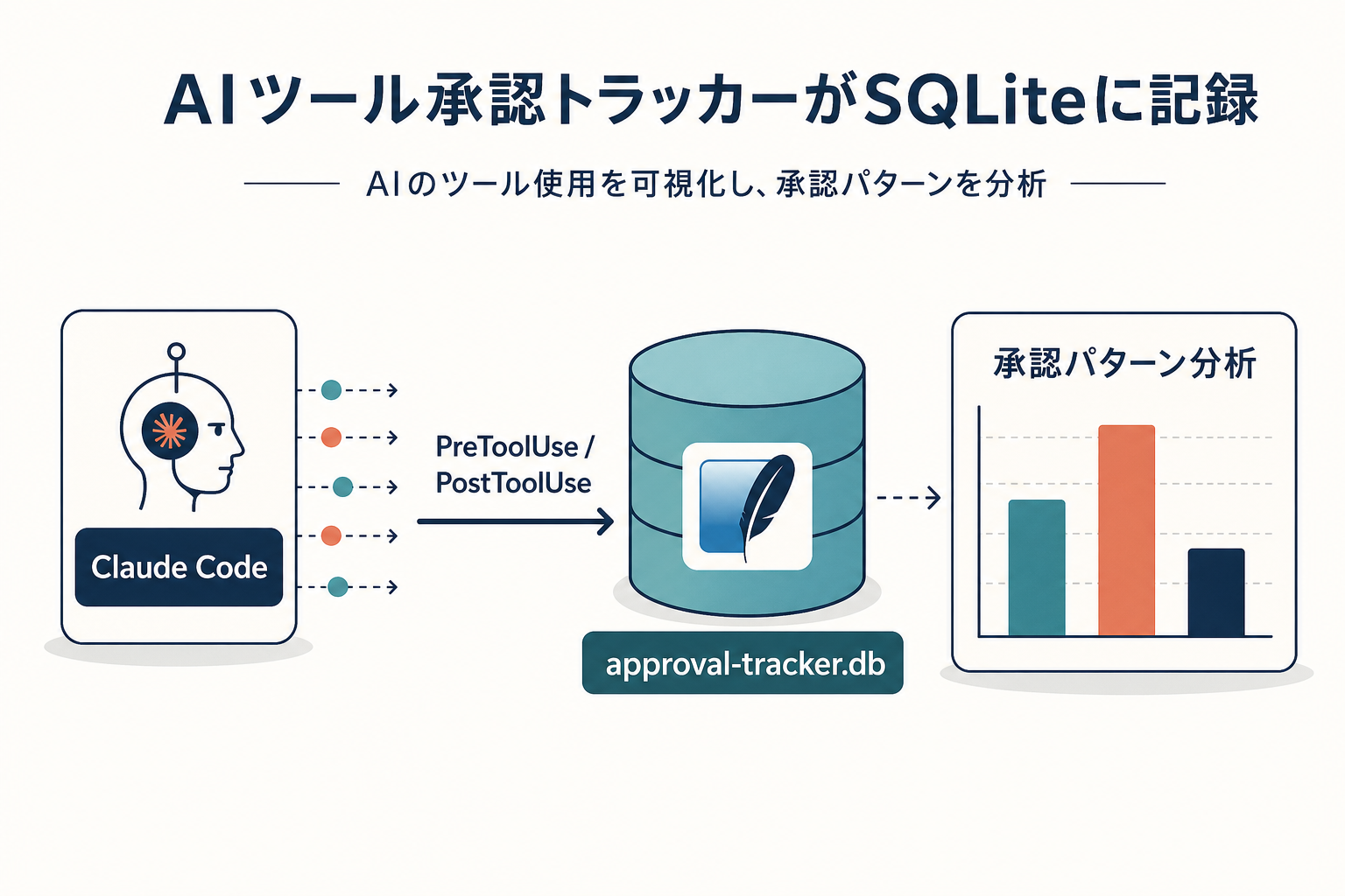 Claude Code → PreToolUse / PostToolUse → SQLite データベース（approval-tracker.db）→ 承認パターン分析チャート、の 4 段に並ぶ可観測性アーキテクチャ図