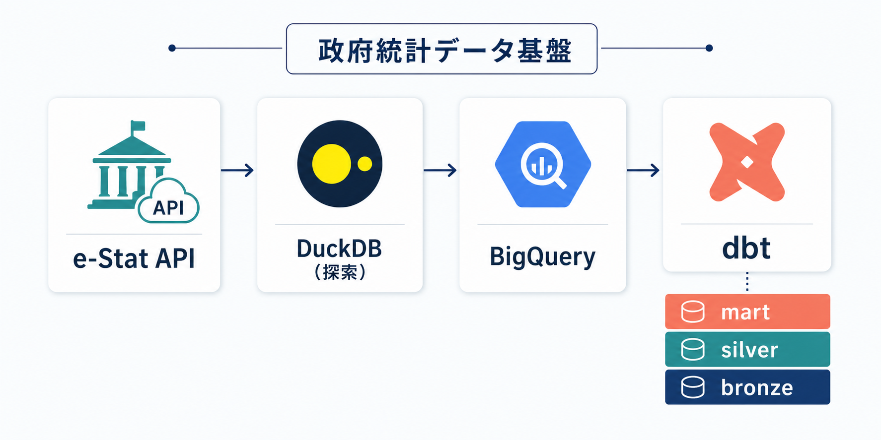「e-Stat API」→「DuckDB（探索）」→「BigQuery」→「dbt（bronze / silver / mart）」の 4 段パイプライン図と、bronze / silver / mart の 3 層を表す積層バー