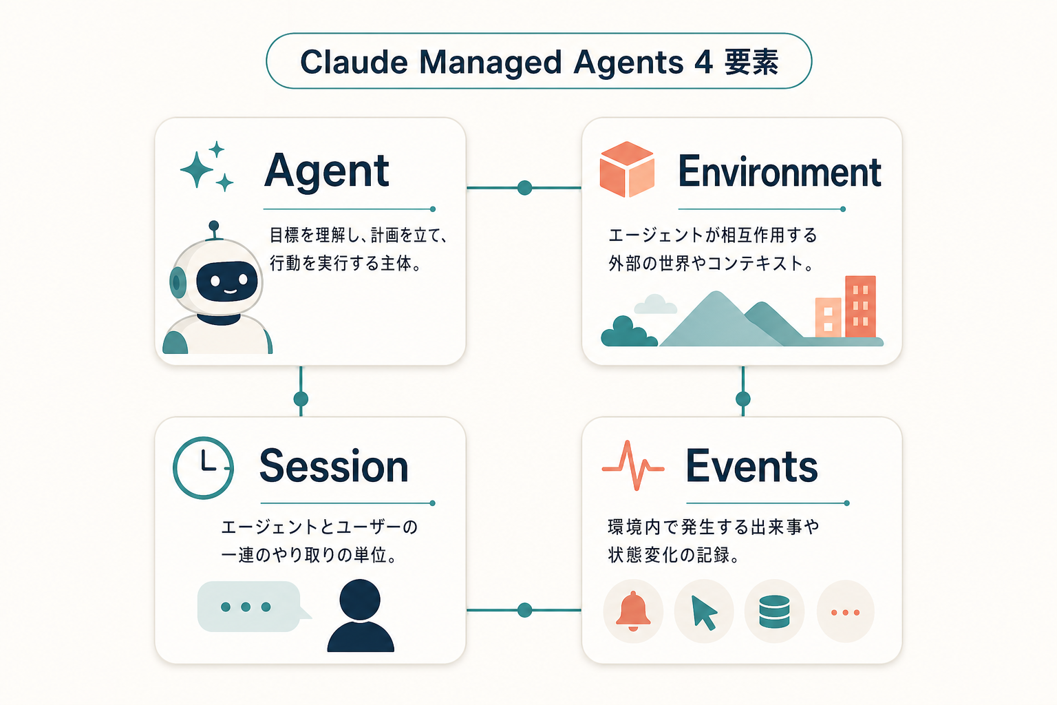 Agent / Environment / Session / Events の 4 要素が 2x2 に並び、teal の糸で相互接続された Claude Managed Agents の概念図