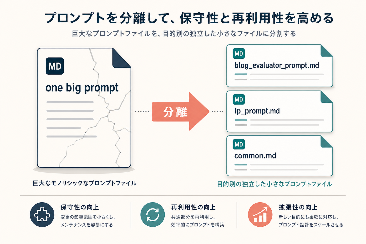 肥大化した 1 つの prompt ファイルから、独立した 3 つの小さな markdown ファイル（blog_evaluator_prompt.md / lp_prompt.md / common.md）に分離するファイル設計図