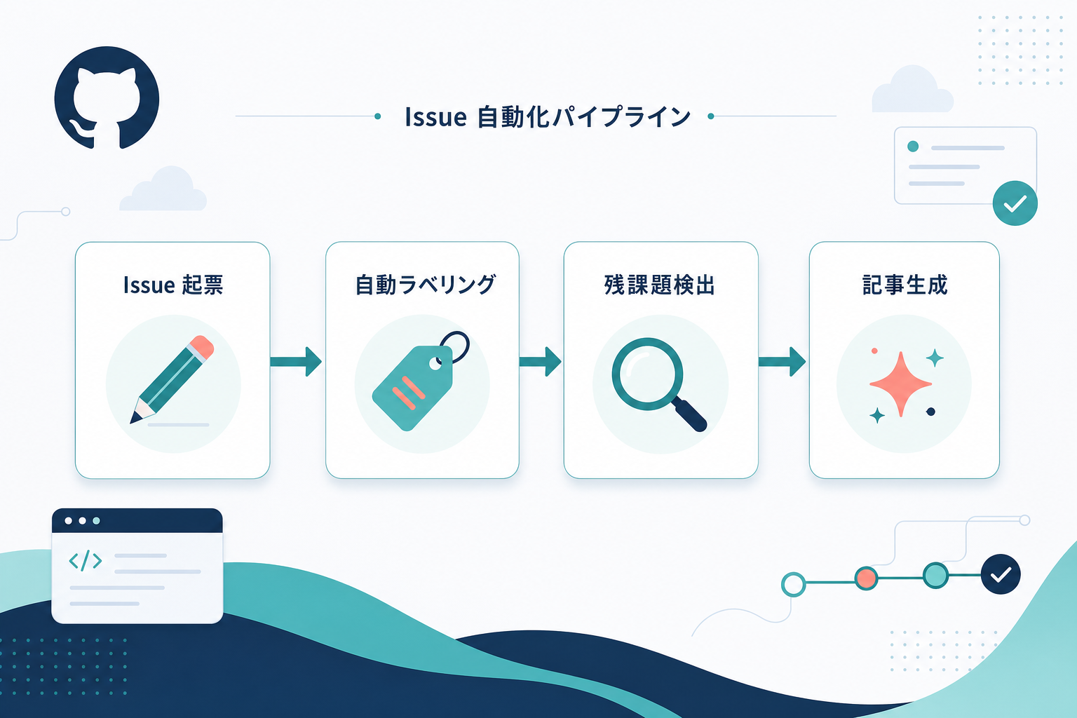 「Issue 起票」→「自動ラベリング」→「残課題検出」→「記事生成」の 4 段カードを矢印で結んだ Issue 自動化パイプライン図