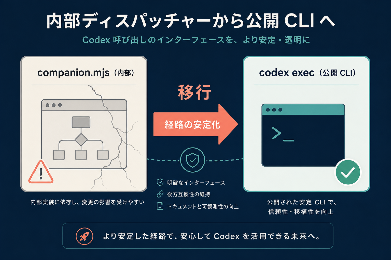 「companion.mjs（内部）」（ひびのある古いカード）から「codex exec（公開 CLI）」（緑チェック付き）へ移行する矢印を中心に据えた、経路安定化図