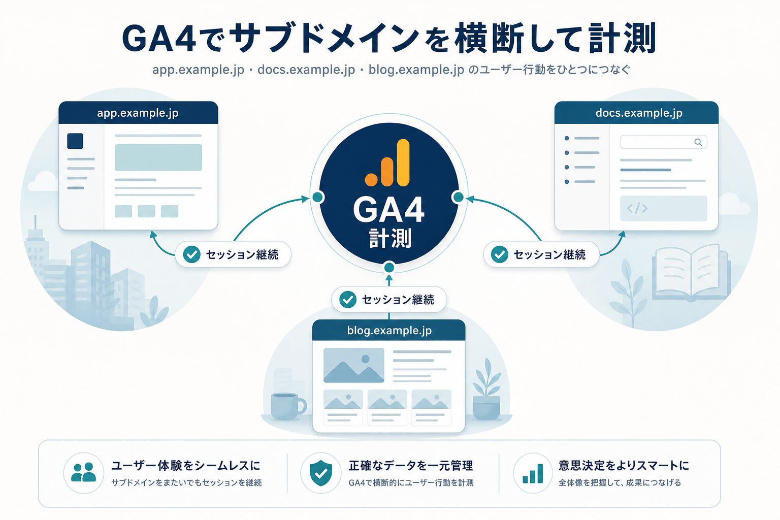 中央の GA4 計測ハブから 3 つのサブドメイン（app / docs / blog）に弧が伸び、それぞれ「セッション継続」のチェックが付いたクロスサブドメイン計測図