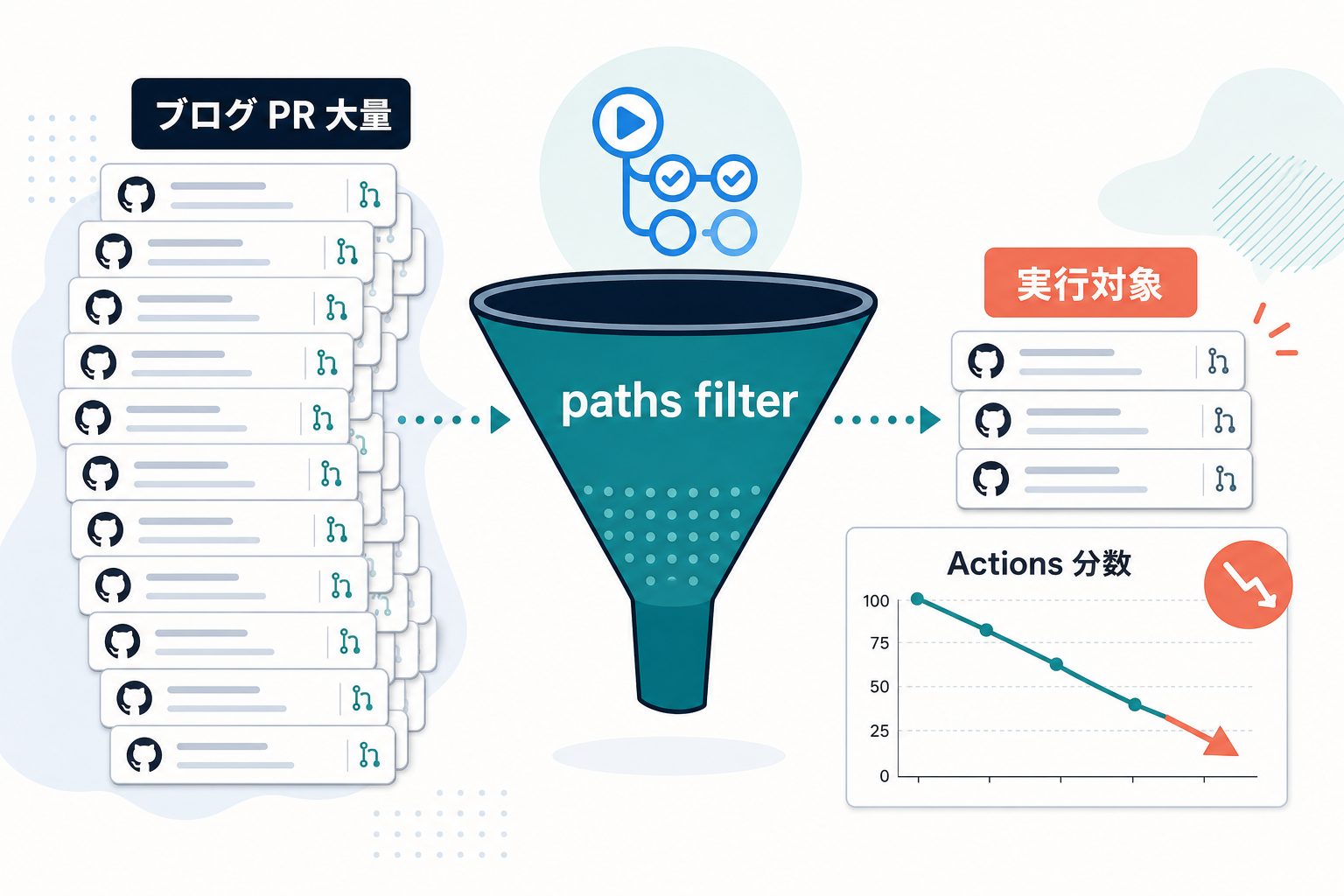 大量のブログ PR が paths filter のじょうごで絞り込まれ、Actions 分数チャートが下降する、CI コスト最適化の概念図