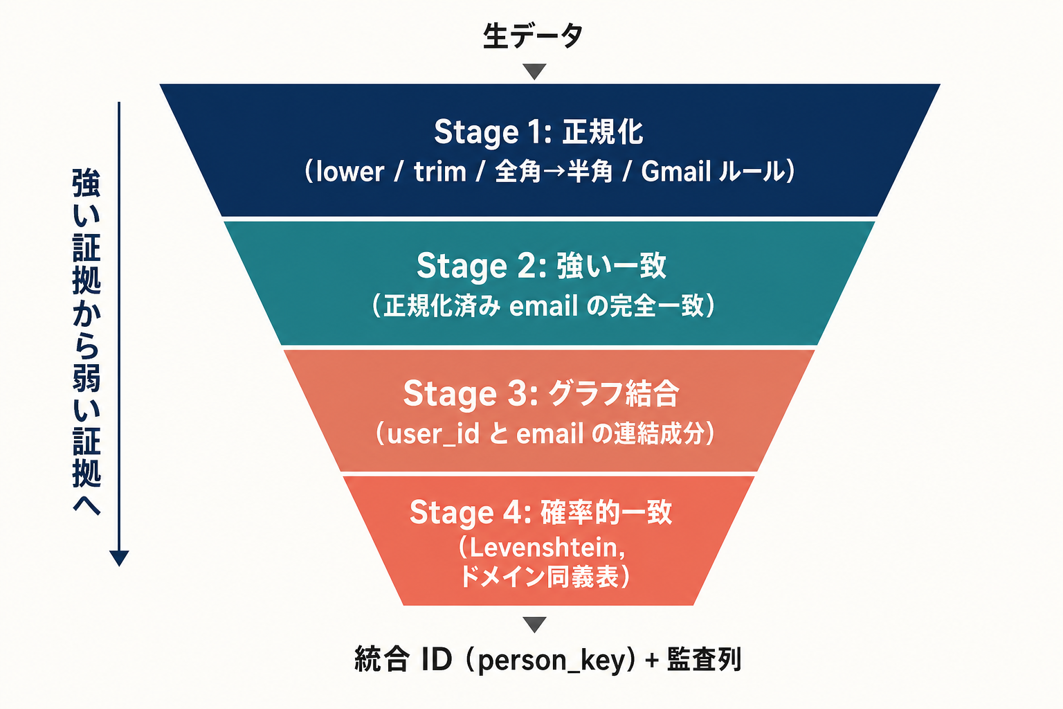Stage 1 正規化から Stage 4 確率的一致へ向かう縦長のファネル図。上から『生データ』、各層は強い証拠から弱い証拠の順に並び、最下部に『統合 ID（person_key）+ 監査列』が出力される構造を示す