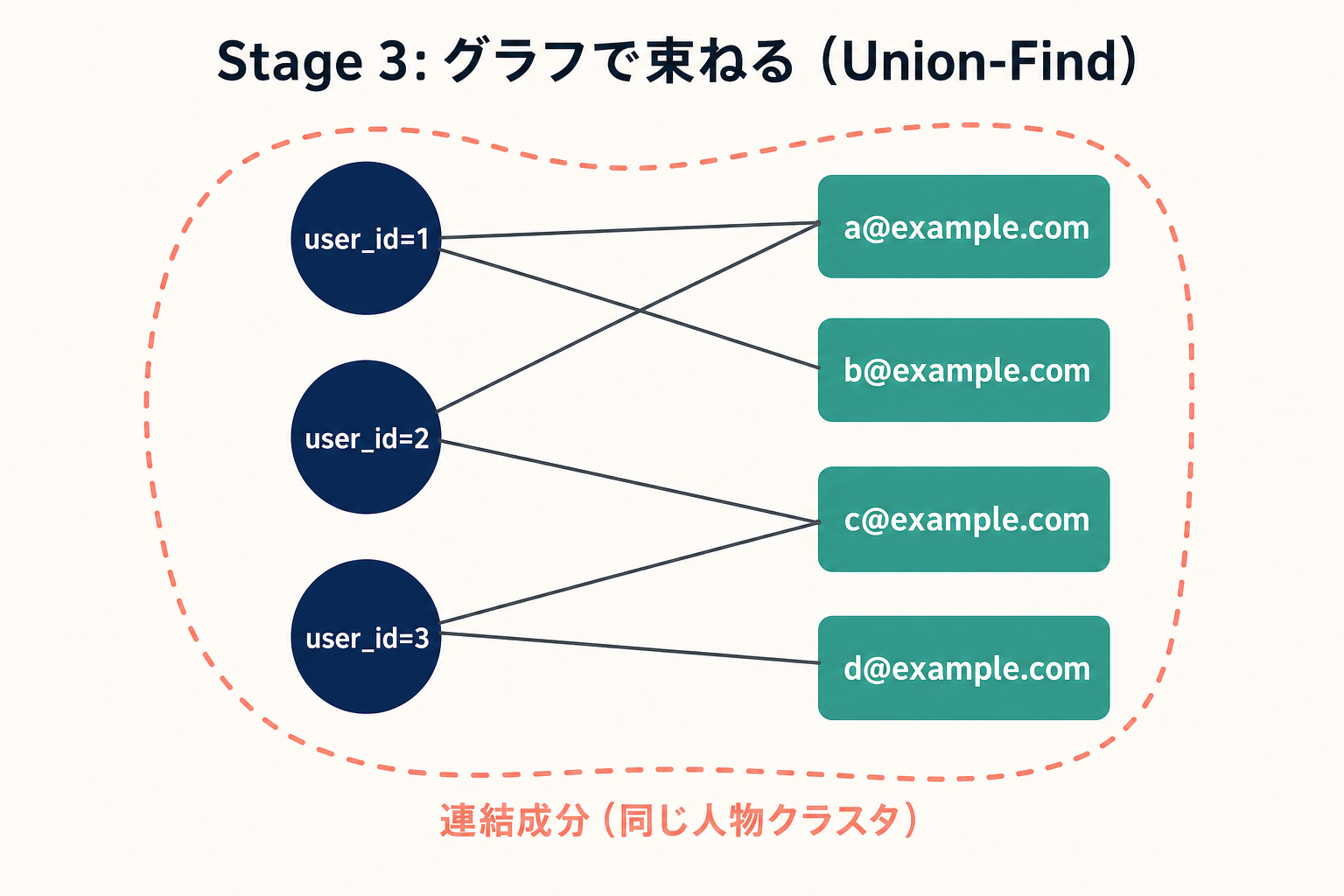 user_id=1/2/3 のノード（左列・濃紺の丸）と a@/b@/c@/d@ のメールノード（右列・ティールの角丸）がエッジで結ばれ、全体をコーラルの破線が『連結成分（同じ人物クラスタ）』として囲む二部グラフの図