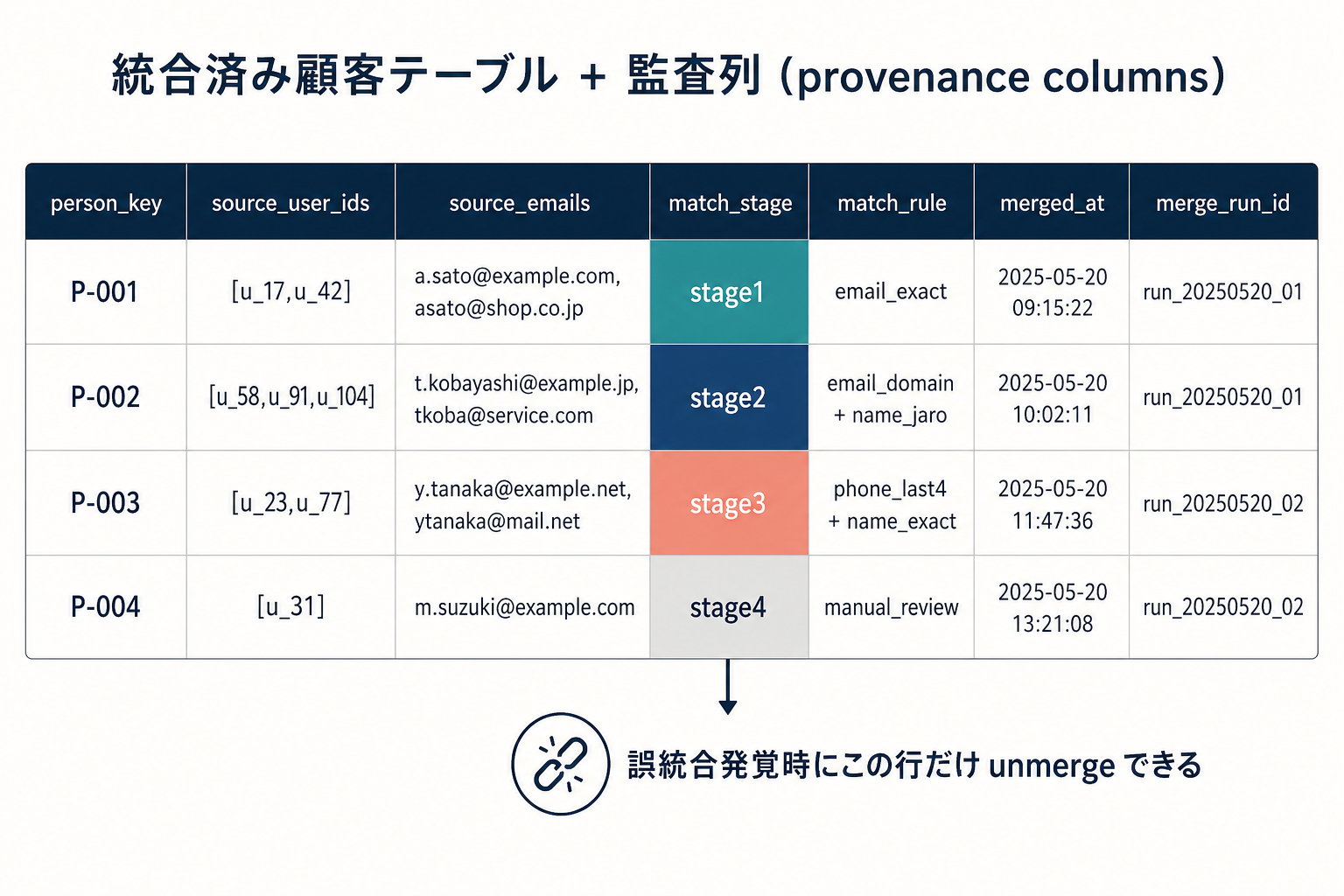 person_key・source_user_ids・source_emails・match_stage・match_rule・merged_at・merge_run_id の 7 列を持つ統合済み顧客テーブルの図。match_stage 列はステージごとに色分けされ、下部に『誤統合発覚時にこの行だけ unmerge できる』の注記