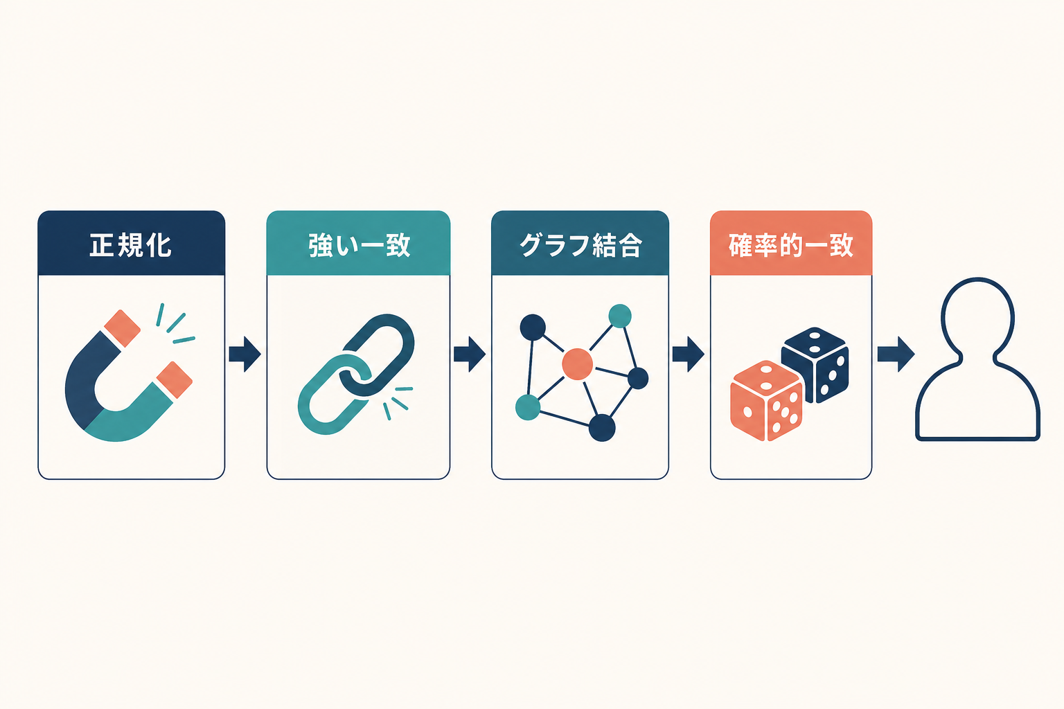 4 つのステージカード（正規化・強い一致・グラフ結合・確率的一致）が左から右へ矢印で繋がり、最右に統合された 1 人の人物シルエットが置かれた、名寄せの段階的アプローチを象徴する図