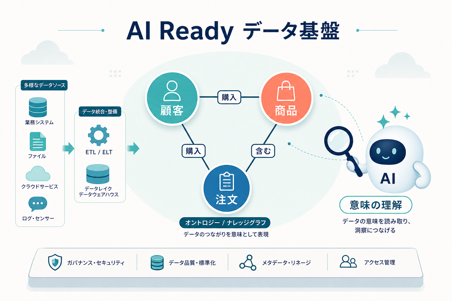 「顧客 ──購入── 商品」のような円形ノードと辺で構成された Knowledge Graph と、それを虫眼鏡で読む AI ノードを並べた AI Ready データ基盤の概念図